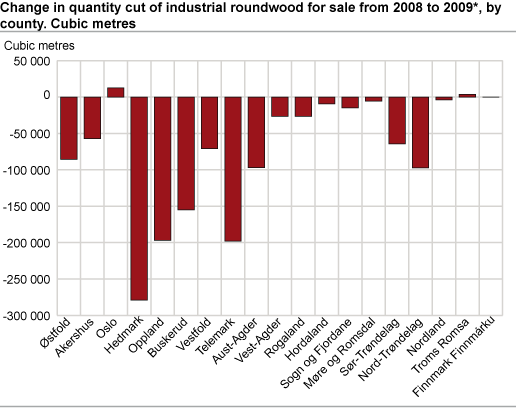 Change in quantity cut of industrial roundwood for sale from 2008 to 2009*. County