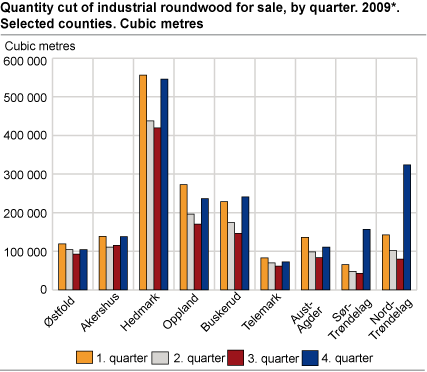 Quantity cut of industrial roundwood for sale, by quarter. 2009*. Selected counties