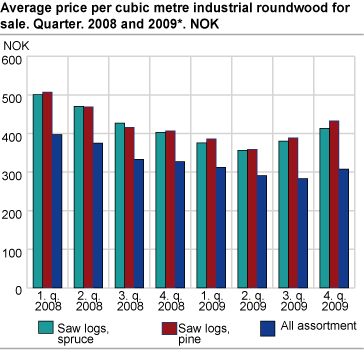Average price per cubic metre industrial roundwood for sale, by quarter. 2008* and 2009*. NOK