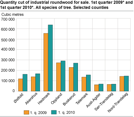 Quantity cut of industrial roundwood for sale. 1st quarter of 2009* and 1st quarter of 2010*. All species of tree. Selected counties