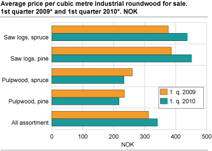 Average price per cubic metre industrial roundwood for sale. 1st quarter of 2009* and 1st quarter of 2010*. NOK