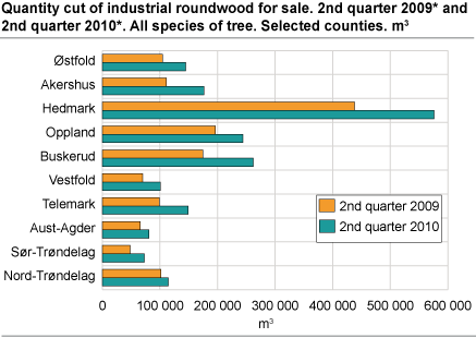 Quantity cut of industrial roundwood for sale. 2nd quarter of 2009* and 2nd quarter of 2010*. All species of tree. Selected counties