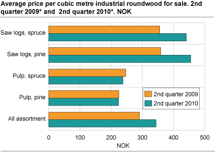 Average price per cubic metre industrial roundwood for sale. 2nd quarter of 2009* and 2nd quarter of 2010*. NOK