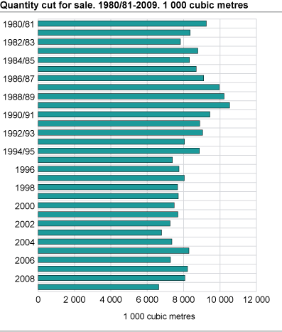 Quantity cut for sale. 1980/81-2009. 1 000 cubic metres 