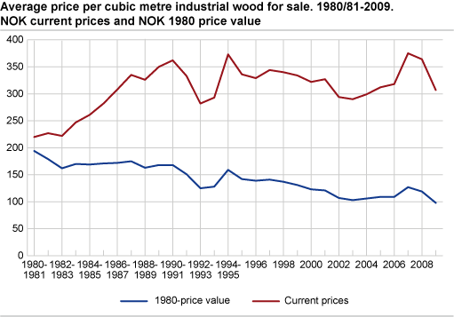 Average price per cubic metre industrial roundwood for sale. 1980/81-2009. NOK current prices and NOK 1980 price value