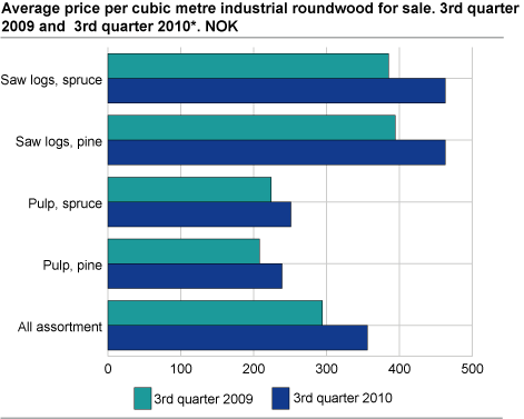 Average price per cubic metre industrial roundwood for sale. 3rd quarter of 2009 and 3rd quarter of 2010. NOK
