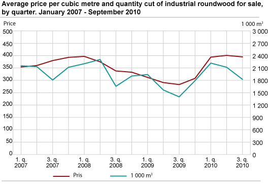 Average price per cubic metre and quantity cut of industrial roundwood for sale, by month. January 2007-September 2010