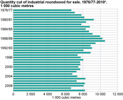 Quantity cut of industrial roundwood for sale. 1976/77-2010*. 1 000 cubic metres