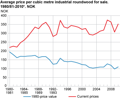 Average price per cubic metre industrial roundwood for sale. 1980/81-2010*. NOK
