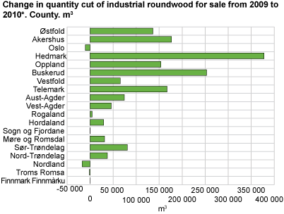 Change in quantity cut of industrial roundwood for sale from 2009 to 2010*. County