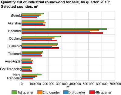 Quantity cut of industrial roundwood for sale, by quarter. 2010*. Selected counties