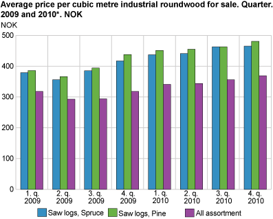 Average price per cubic metre industrial roundwood for sale, by quarter. 2009* and 2010*. NOK