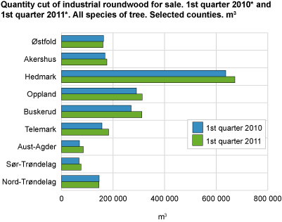 Quantity cut of industrial roundwood for sale. 1st quarter of 2010* and 1st quarter of 2011*. All species of tree. Selected counties