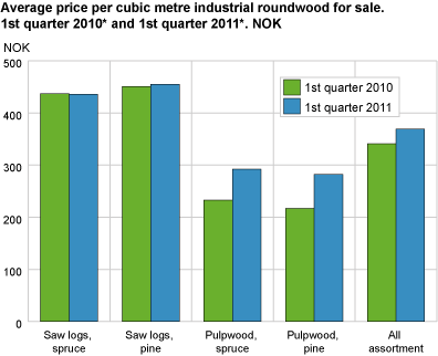 Average price per cubic metre industrial roundwood for sale. 1st quarter of 2010* and 1st quarter of 2011*. NOK