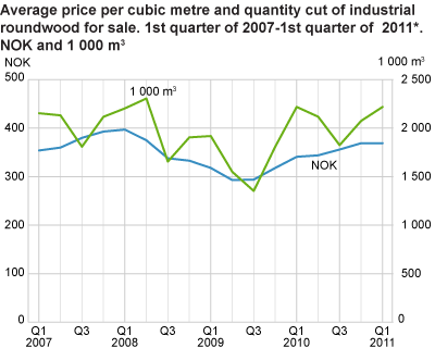 Average price per cubic metre and quantity cut of industrial roundwood for sale. 1st quarter of 2007-1st quarter of 2011*