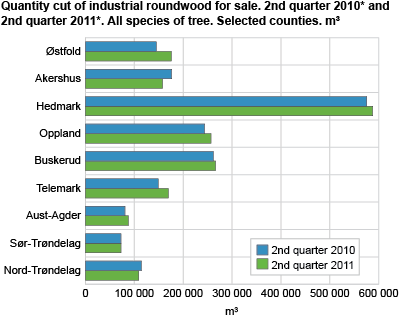 Quantity cut of industrial roundwood for sale. 2nd quarter of 2010* and 2nd quarter of 2011*. All species of tree. Selected counties. Cubic metres