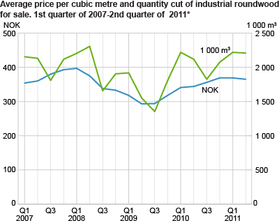 Average price per cubic metre and quantity cut of industrial roundwood for sale. 1st quarter of 2007-2nd quarter of 2011*