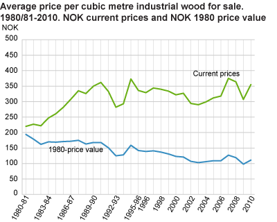 Average price per cubic metre industrial roundwood for sale. 1980/81-2010. NOK current prices and NOK 1980 price value