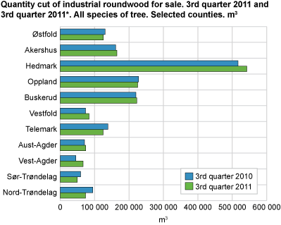 Quantity cut of industrial roundwood for sale. 3rd quarter of 2010 and 3rd quarter of 2011. All species of tree. Selected counties. Cubic metres