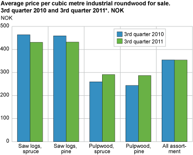 Average price per cubic metre industrial roundwood for sale. 3rd quarter of 2010 and 3rd quarter of 2011. NOK