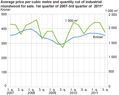 Average price per cubic metre and quantity cut of industrial roundwood for sale. 1st quarter of 2007-3rd quarter of 2011