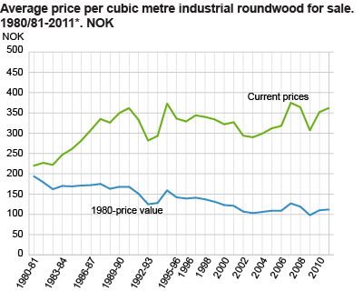 Average price per cubic metre industrial roundwood for sale. 1980/81-2011*. NOK