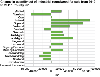 Change in quantity cut of industrial roundwood for sale from 2010 to 2011*. County