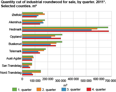 Quantity cut of industrial roundwood for sale, by quarter. 2011*. Selected counties