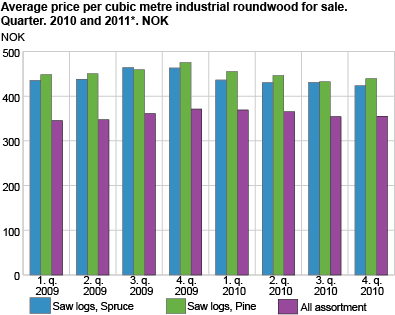 Average price per cubic metre of industrial roundwood for sale, by quarter. 2010 and 2011*. NOK