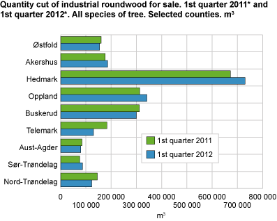 Quantity cut of industrial roundwood for sale. 1st quarter of 2011* and 1st quarter of 2012*. All species of tree. Selected counties