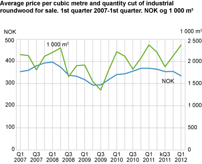 Average price per cubic metre and quantity cut of industrial roundwood for sale. 1st quarter of 2007-1st quarter of 2012*