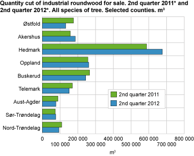 Quantity cut of industrial roundwood for sale. 2nd quarter of 2011* and 2nd quarter of 2012*. All species of tree. Selected counties. Cubic metres