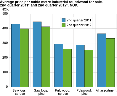 Average price per cubic metre industrial roundwood for sale. 2nd quarter of 2011* and 2nd quarter of 2012*. NOK