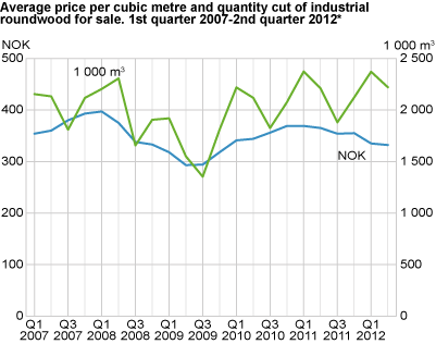 Average price per cubic metre and quantity cut of industrial roundwood for sale. 1st quarter of 2007-2nd quarter of 2012*