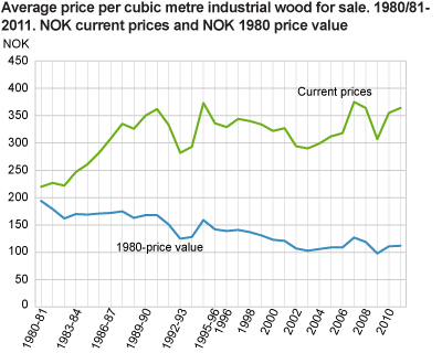Average price per cubic metre industrial roundwood for sale. 1980/81-2011. NOK current prices and NOK 1980 price value