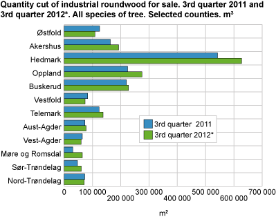 Quantity cut of industrial roundwood for sale. 3rd quarter of 2011 and 3rd quarter of 2012*. All species of tree. Selected counties. Cubic metres