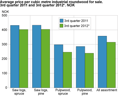 Average price per cubic metre industrial roundwood for sale. 3rd quarter of 2011 and 3rd quarter of 2012*. NOK