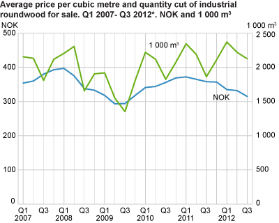 Average price per cubic metre and quantity cut of industrial roundwood for sale. 1st quarter of 2007-3rd quarter of 2012*