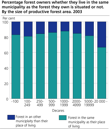 Percentage forest owners whether they live in the same municipality as the forest they own is situated or not. By size of productive forest area. 2003