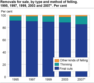 Removals for sale, by type and method for felling.1995, 1997, 1999, 2003 and 2007*. Per cent
