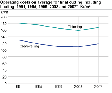 Operating costs on average for final cutting included hauling. 1991, 1995, 1999, 2003 and 2007*