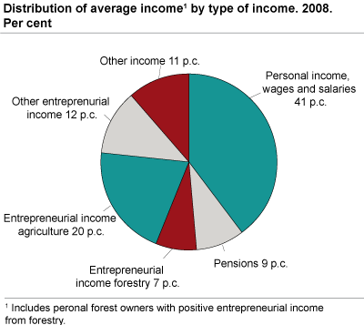 Average income for personal forest owners with positive entrepreneurial income from forestry. 2008: Per cent