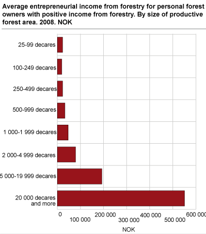 Average entrepreneurial income from forestry for personal forest owners with positive entrepreneurial income from forestry, by size of productive forest area. 2008. NOK