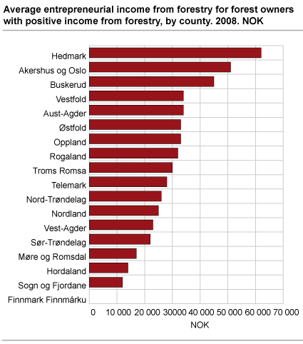 Average entrepreneurial income from forestry for forest owners with positive entrepreneurial income, by county. 2008. NOK