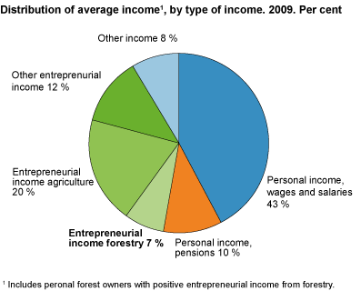 Average income for personal forest owners with positive entrepreneurial income from forestry. 2009: Per cent
