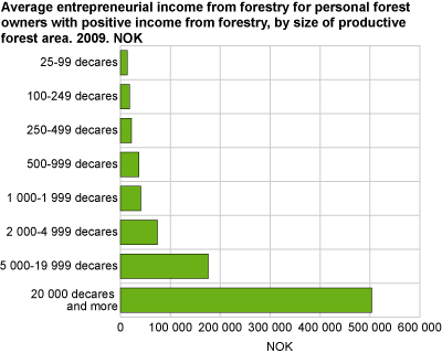 Average entrepreneurial income from forestry for personal forest owners with positive entrepreneurial income from forestry, by size of productive forest area. 2009. NOK