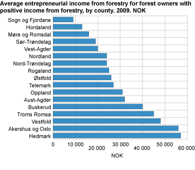 Average entrepreneurial income from forestry for forest owners with positive entrepreneurial income, by county. 2009. NOK