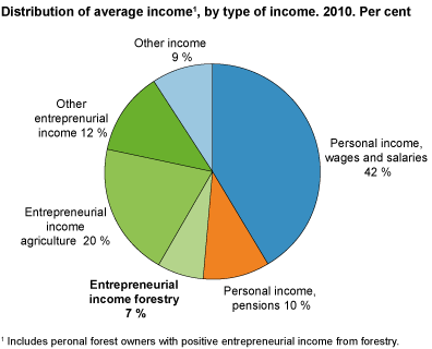 Average income for personal forest owners with positive entrepreneurial income from forestry. 2010: Per cent