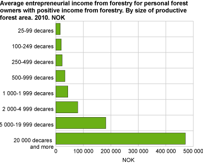 Average entrepreneurial income from forestry for personal forest owners with positive entrepreneurial income, by size of productive forest area. 2010. NOK