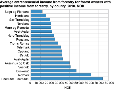Average entrepreneurial income from forestry for forest owners with positive entrepreneurial income, by county. 2010. NOK